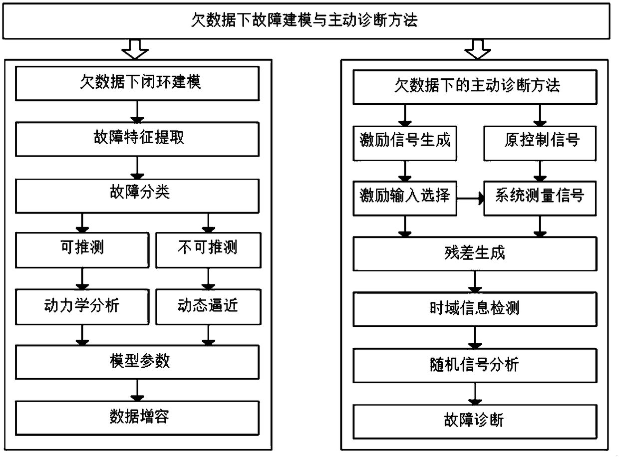 Closed-loop fault modeling and active diagnosis method under under-data