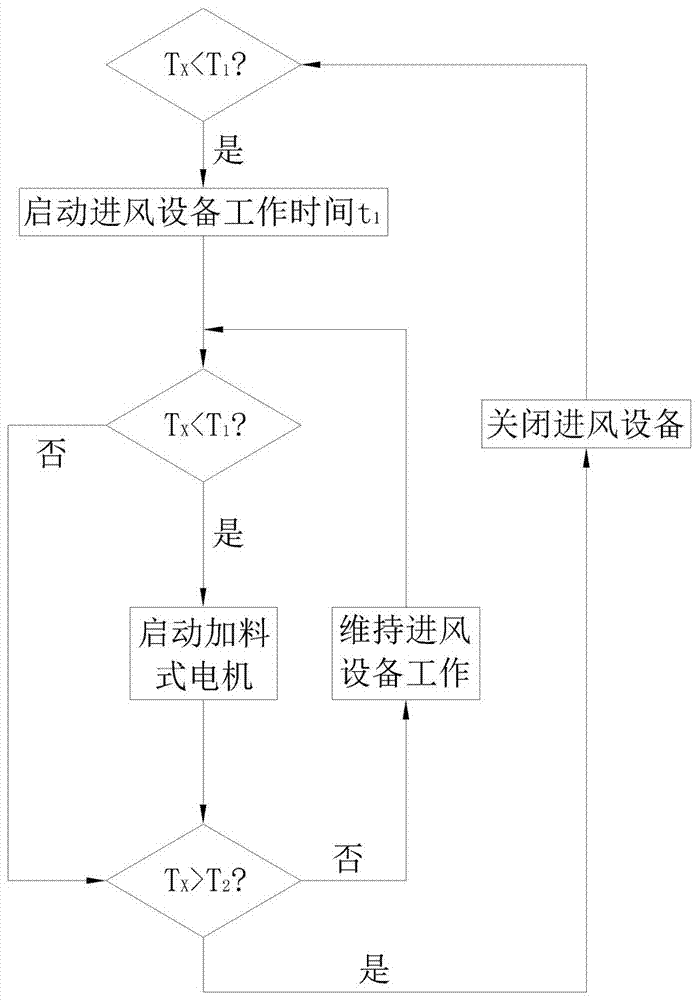 An automatic ash-cleaning oven heating equipment