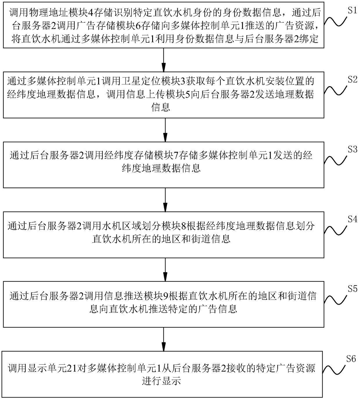 Device and method for advertising multimedia shared intelligent direct water dispenser
