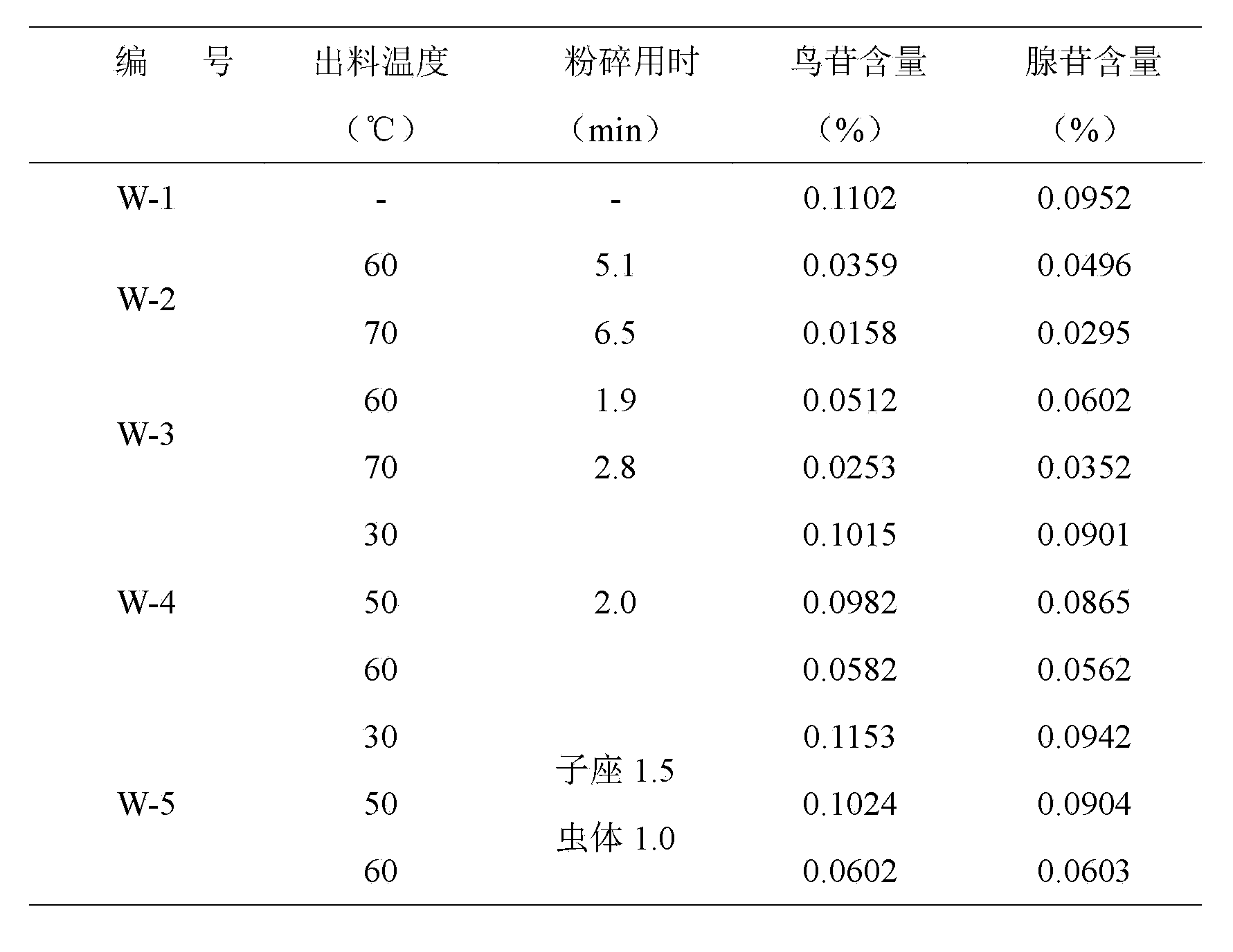 Chinese caterpillar fungus oral preparation and preparation method thereof