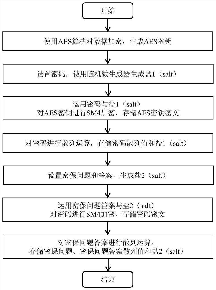 A kind of key protection management method based on android system