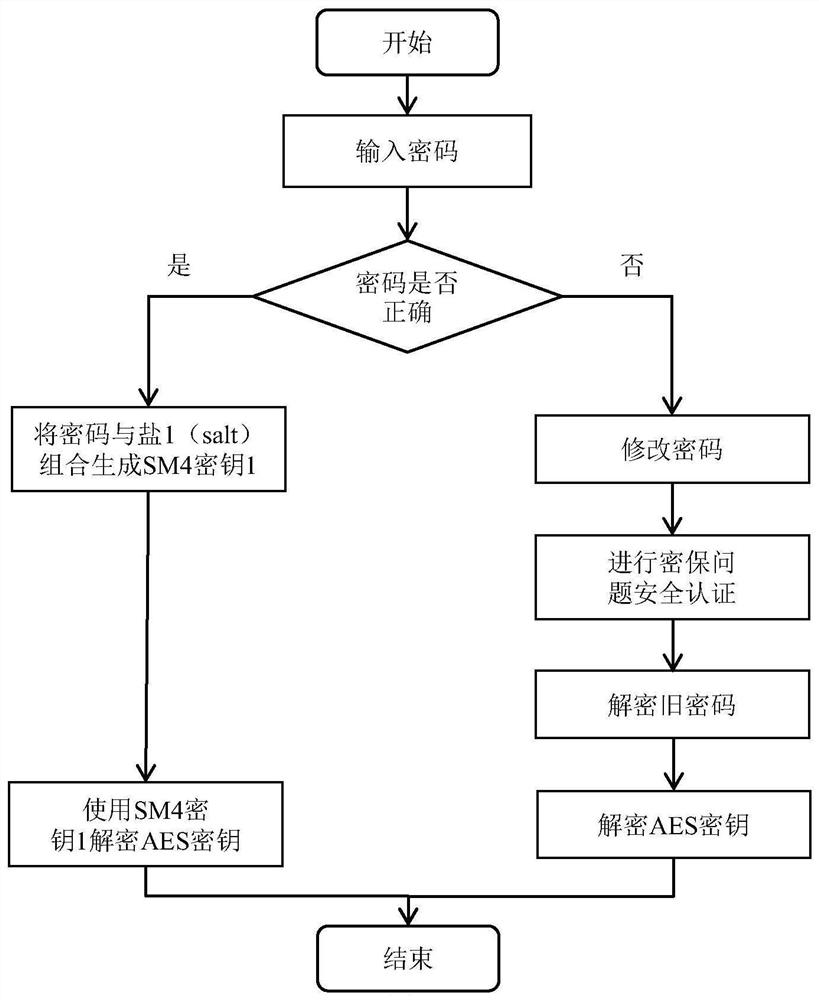 A kind of key protection management method based on android system