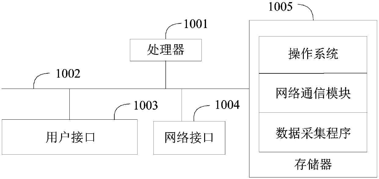Data acquisition method, device and equipment and storage medium