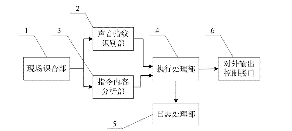 Voice operating control device and method for identifying identity of command issuing person by using acoustic fingerprint