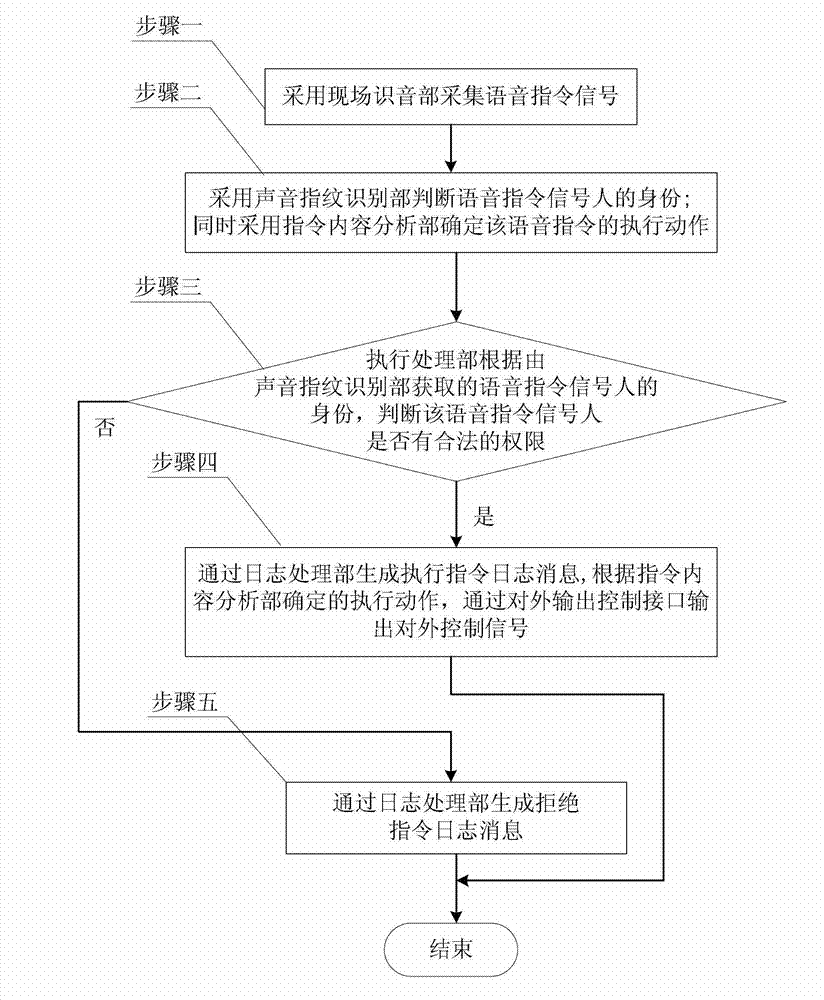Voice operating control device and method for identifying identity of command issuing person by using acoustic fingerprint