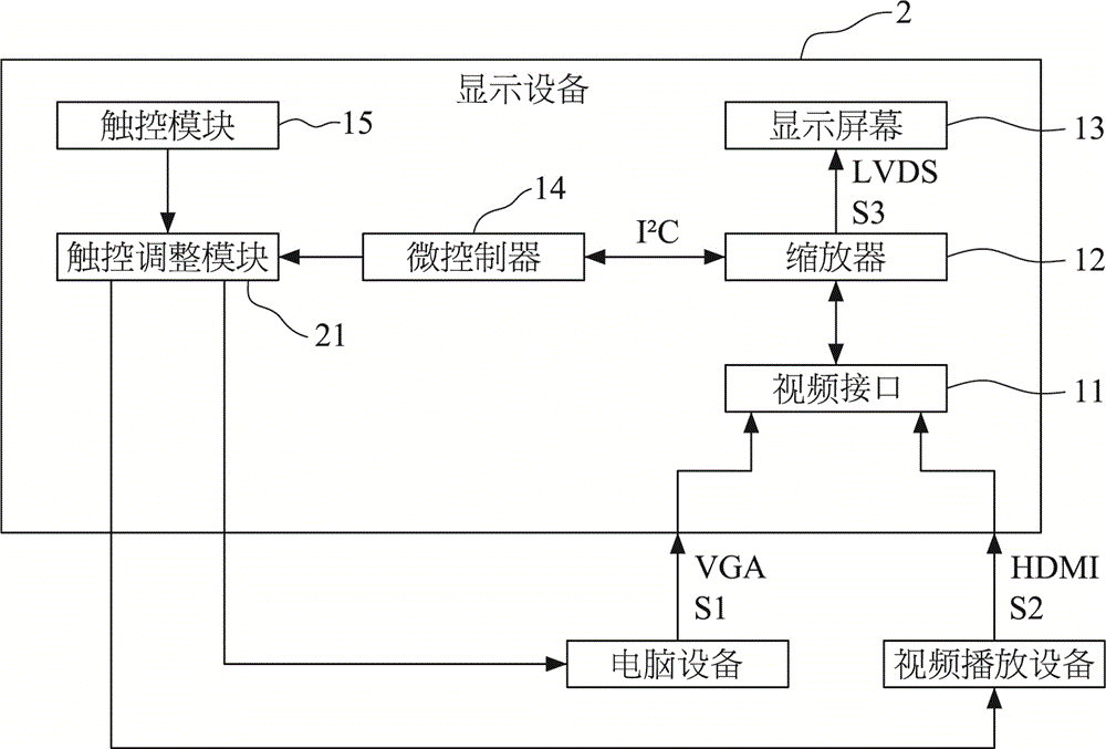 Display equipment capable of correctly outputting touch position in picture-in-picture or double pictures