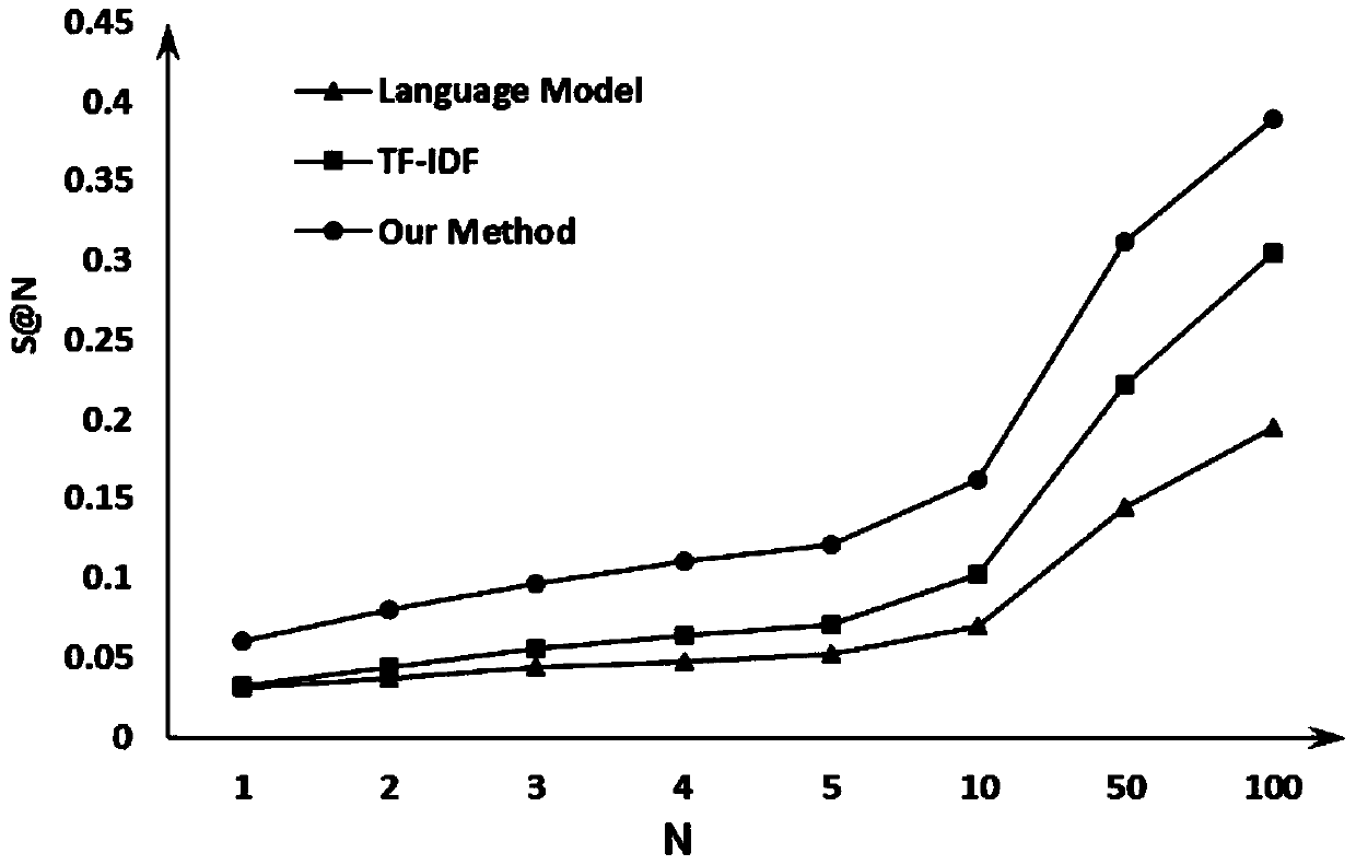 A problem routing method based on word vector