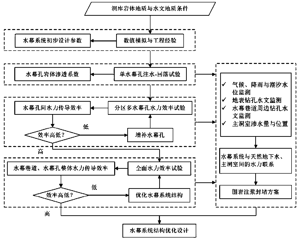 A dynamic design method for water curtain system structure of underground water-sealed cavern