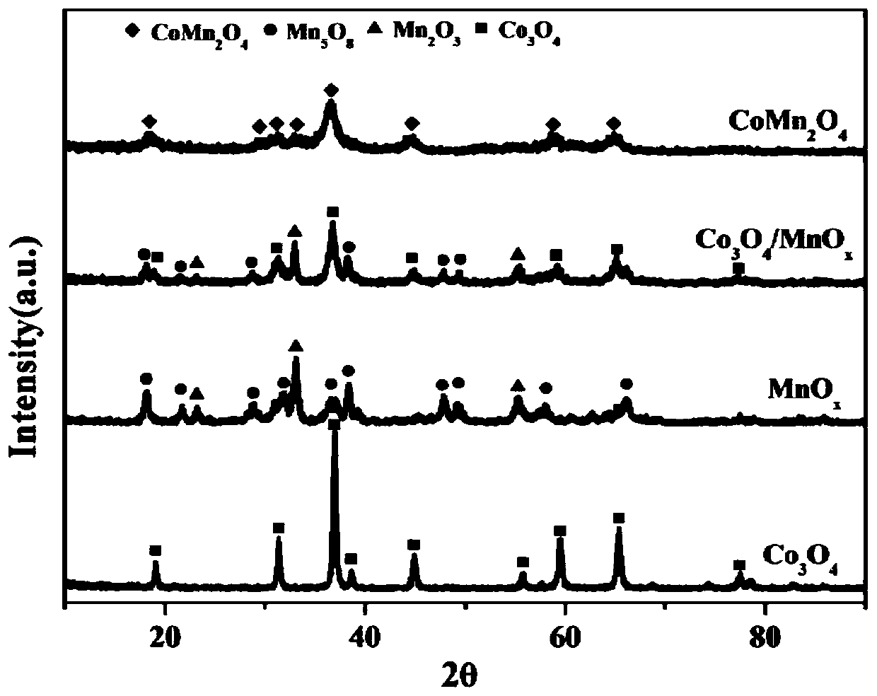 A nanoflower spinel COMN for catalytic oxidation of VOCs  <sub>2</sub> o  <sub>4</sub> Catalyst, preparation method and application