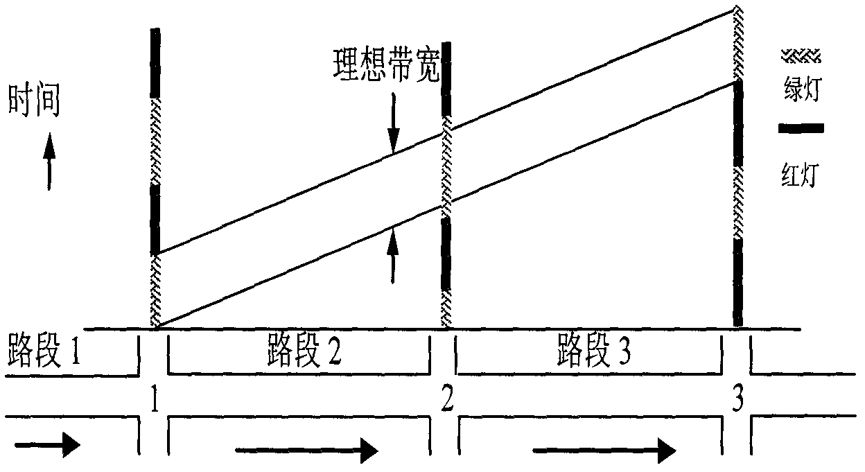 Traffic control method for dynamic coordination according to effective capacity of road section