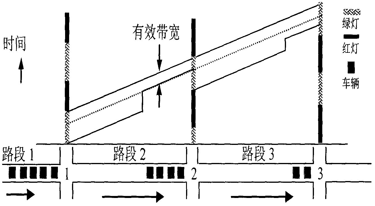 Traffic control method for dynamic coordination according to effective capacity of road section