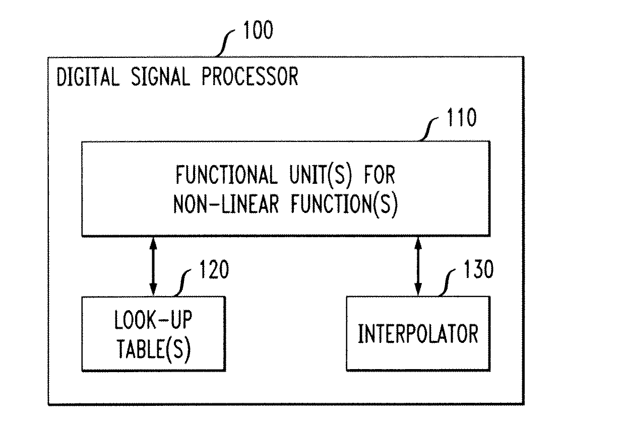 Digital Signal Processor Having Instruction Set With One Or More Non-Linear Functions Using Reduced Look-Up Table