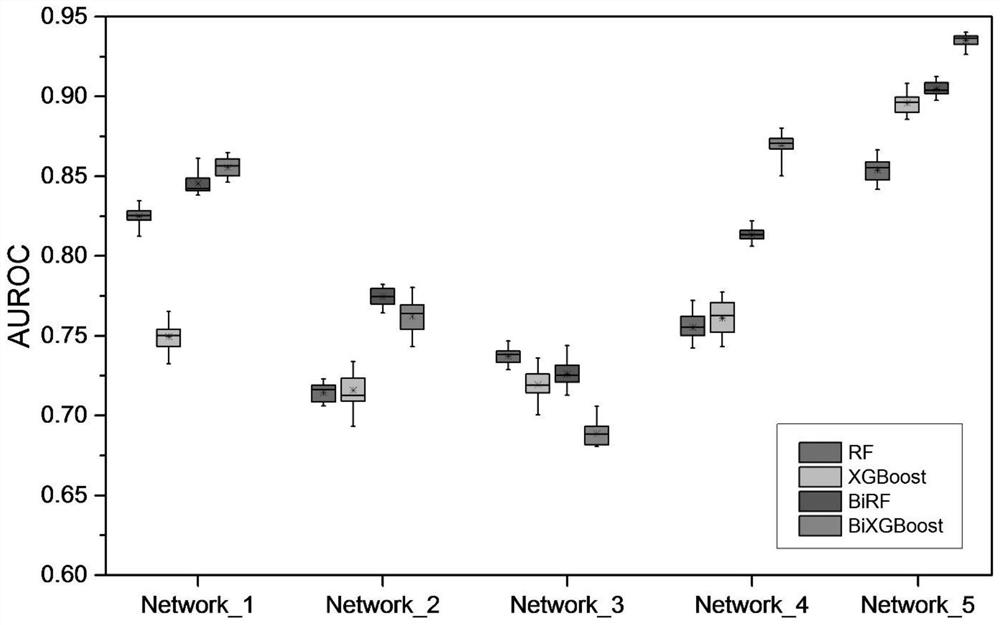 A Gene Regulatory Network Construction Method Based on Bidirectional xgBoost