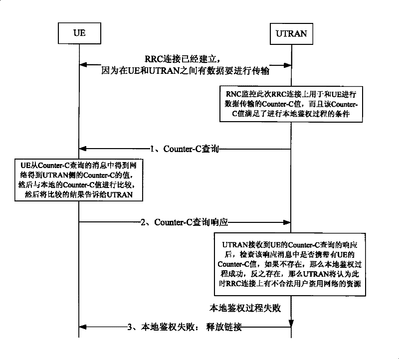 Method for performing mobile equipment local authentication in third-generation mobile communication system