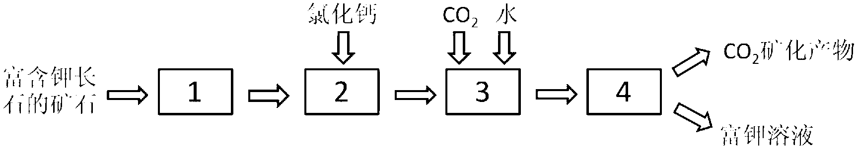CO2 mineralization method capable of co-producing potassium-enriched solution by high temperature method
