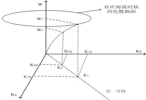 Method for detecting water depth of offshore sea by X-band radar
