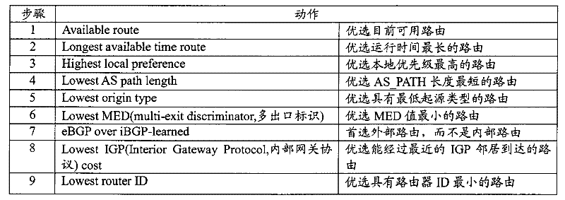 Method for selecting stable route from Internet route