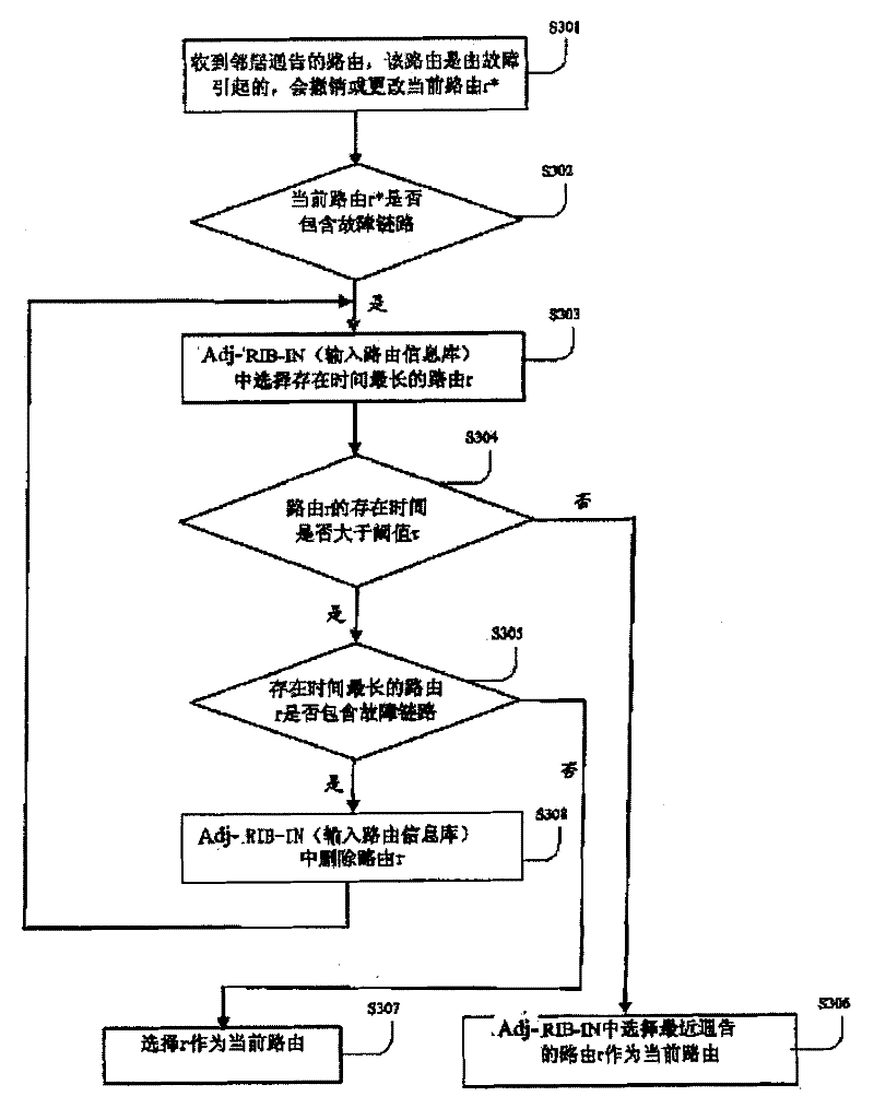 Method for selecting stable route from Internet route