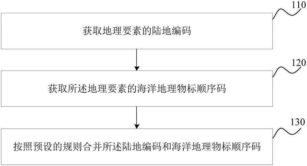 Ocean-land geographic information element encoding method and apparatus