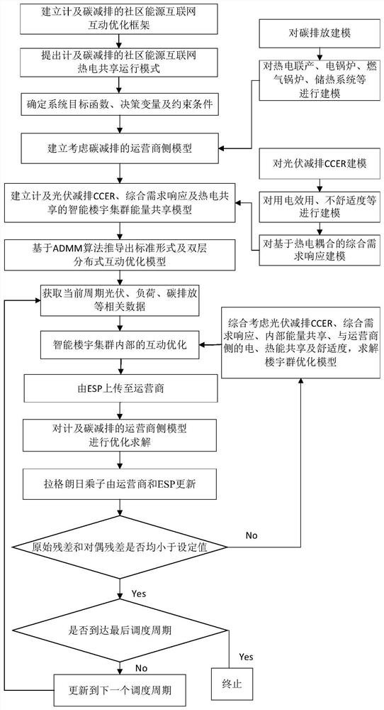 Community energy internet double-layer distributed interactive optimization method considering carbon emission reduction