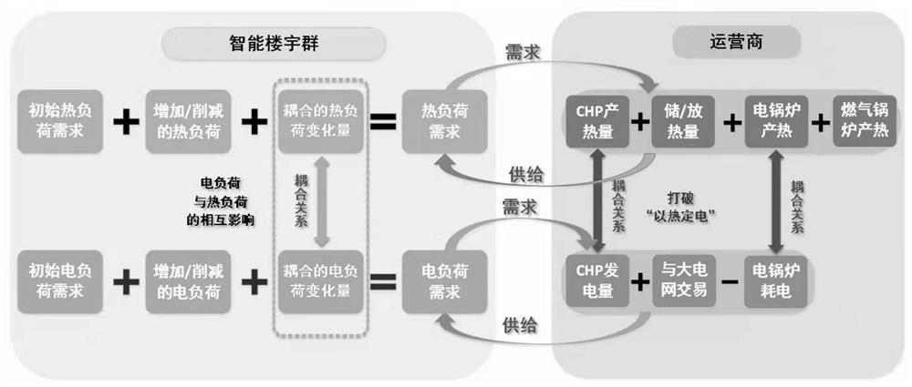 Community energy internet double-layer distributed interactive optimization method considering carbon emission reduction