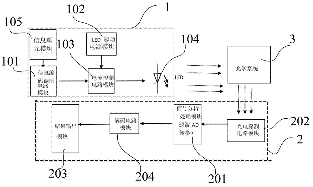 System for identifying ID (identity) information of lamp by white light of LED (light-emitting diode)