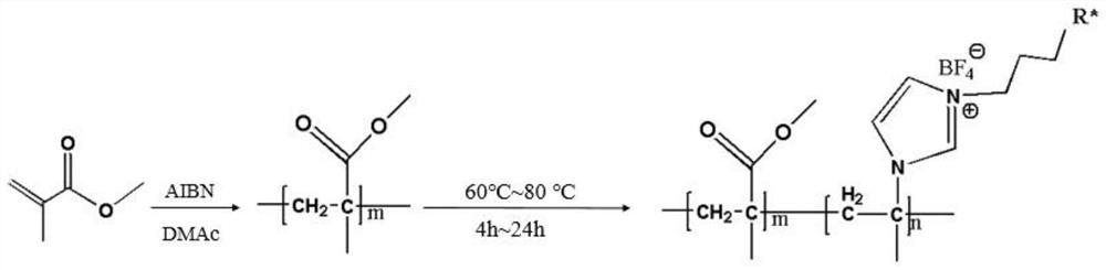 Synthesis of imidazole functionalized ionic liquid copolymer and preparation method of alloy ultrafiltration membrane