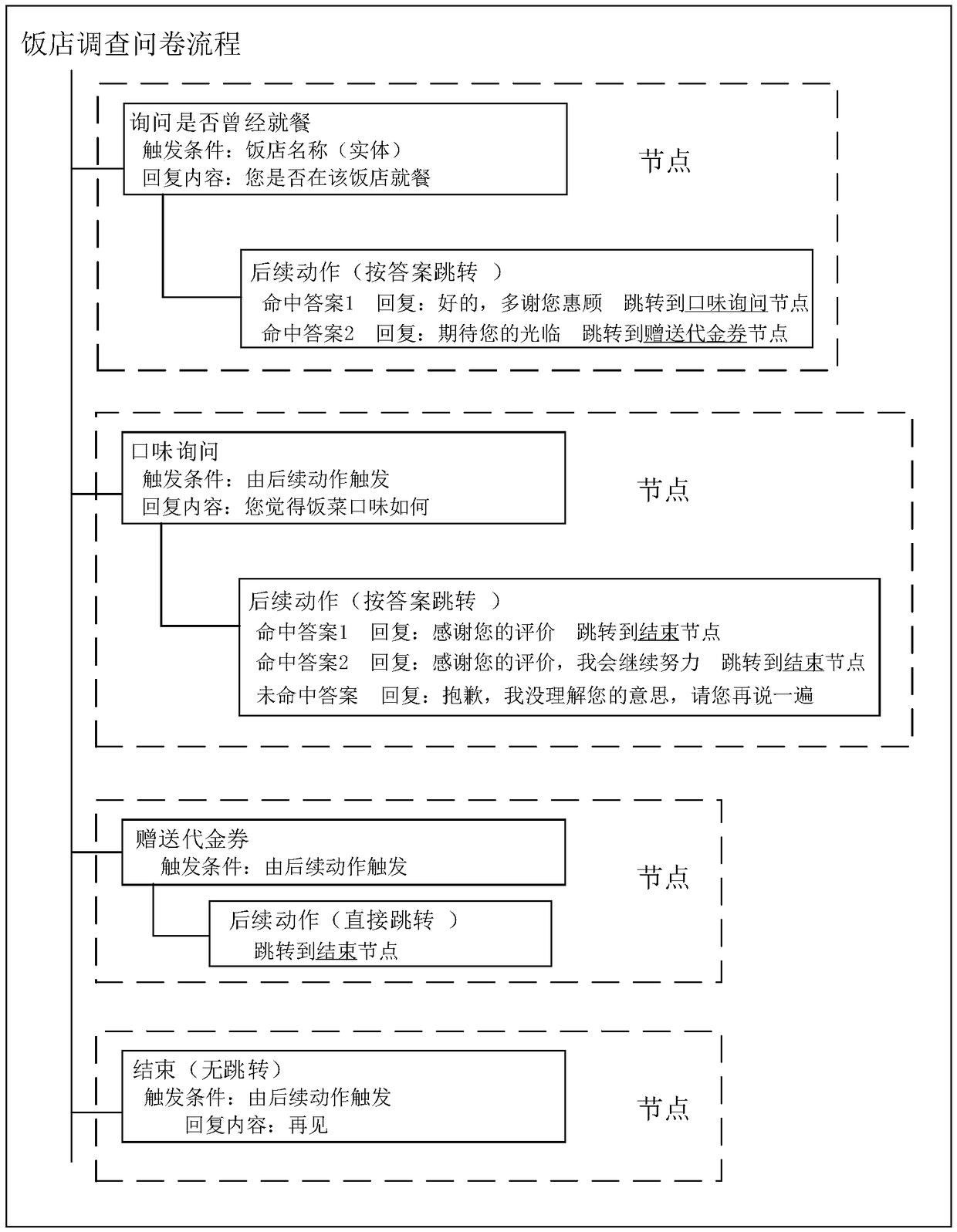 Management method for intelligent robot interaction process, multi-round dialogue method and device