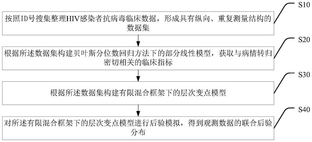 HIV antiviral statistical analysis method based on Bayesian model