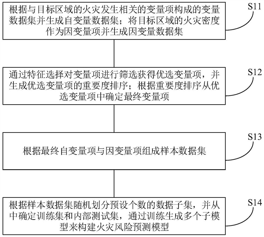 Memory, fire risk prediction model construction method, system and device