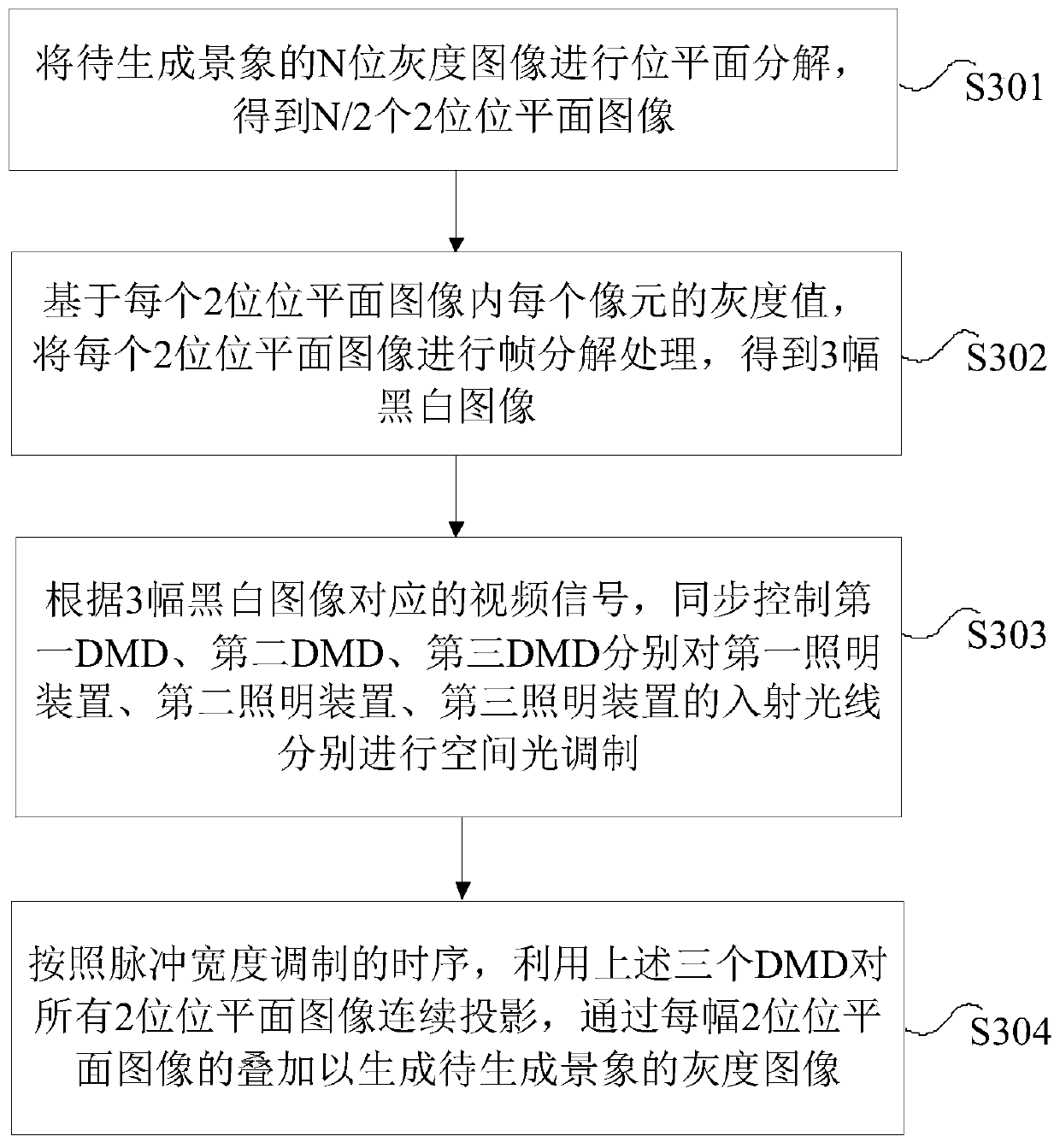 High dynamic range scene generation method, device and system