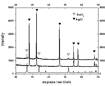 Preparation method of visible-light nano composite photocatalyst AgCl-SnO2