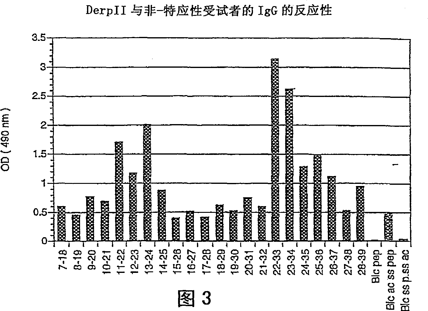 Compound and method for the prevention and/or the treatment of allergy