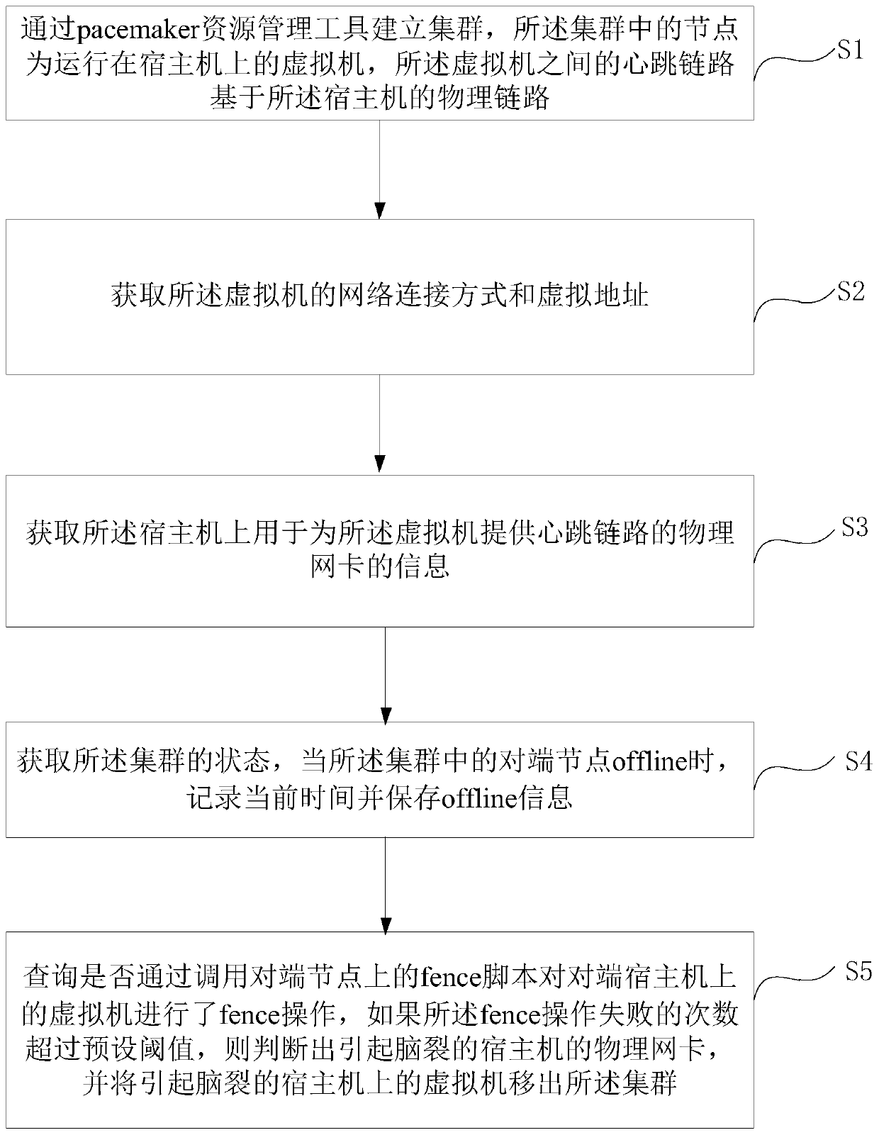 A cross-node virtual machine cluster high availability implementation method and device