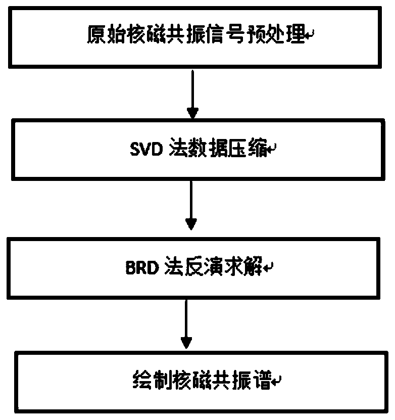 Inversion method of nuclear magnetic resonance signals facing multiple relaxation components