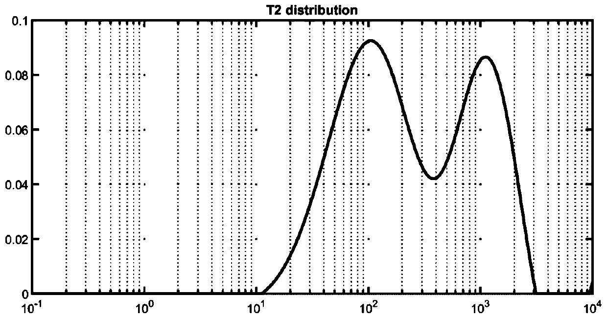 Inversion method of nuclear magnetic resonance signals facing multiple relaxation components