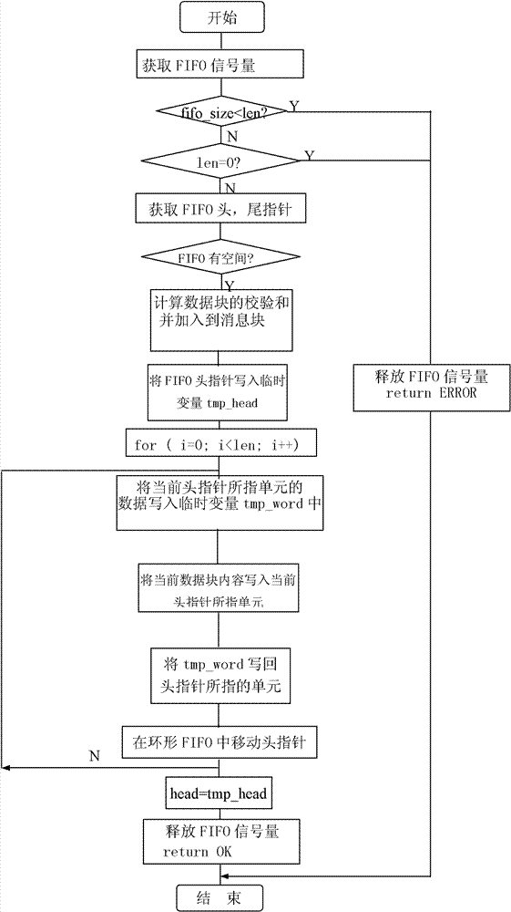 Method for dual-port virtual FIFO (first in first out) data exchange