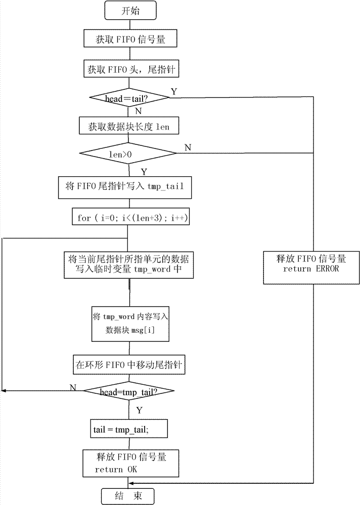 Method for dual-port virtual FIFO (first in first out) data exchange