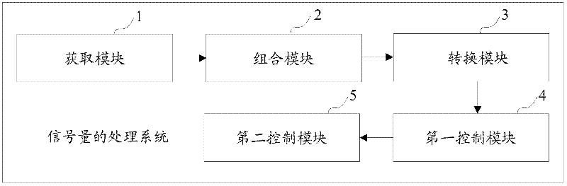 Semaphore processing method and semaphore processing system