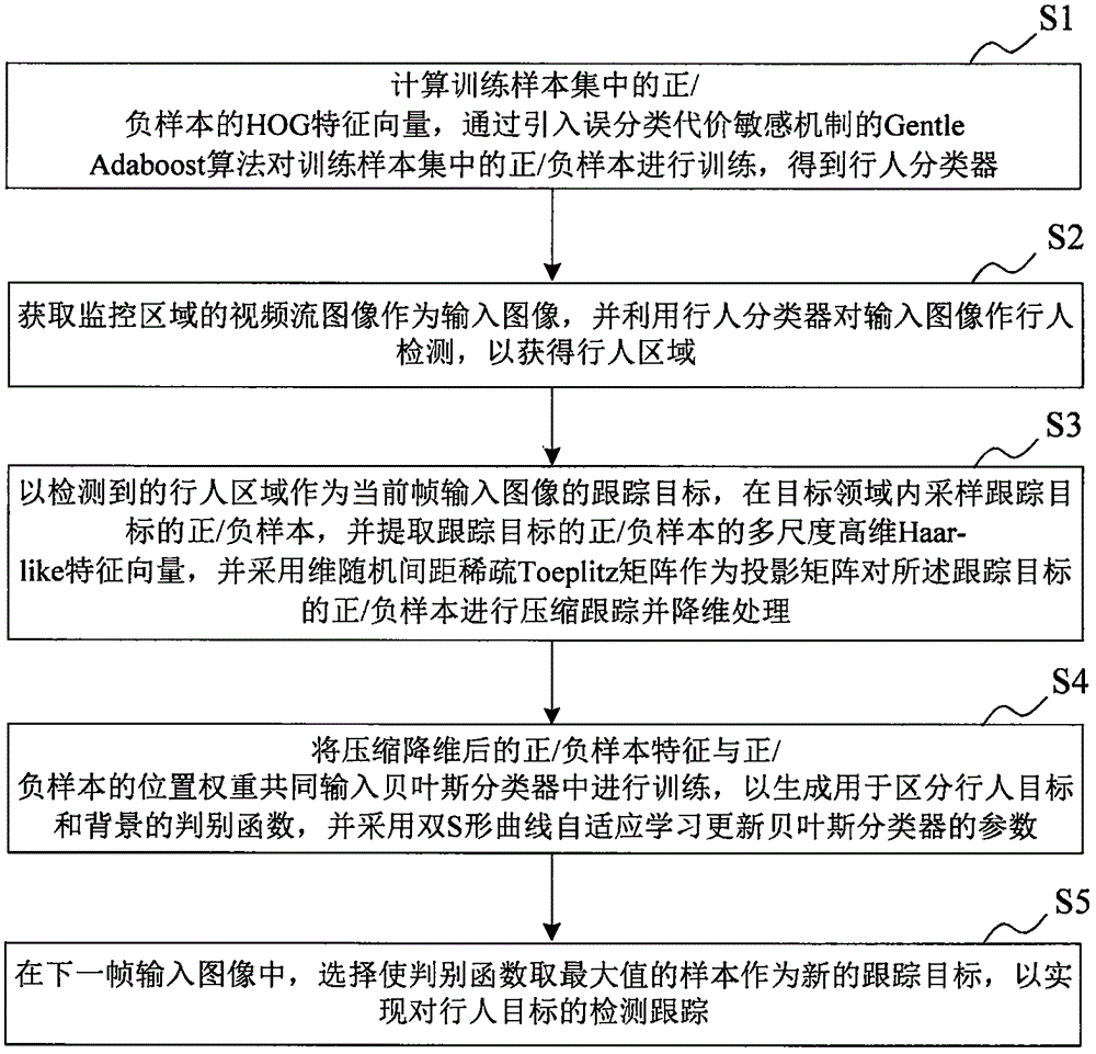 Pedestrian detection tracking method based on compressed characteristic