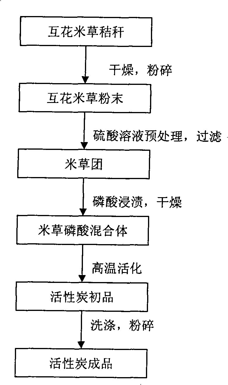 Method for preparing smooth cord-grass active carbon for treating cadmium-containing waste water