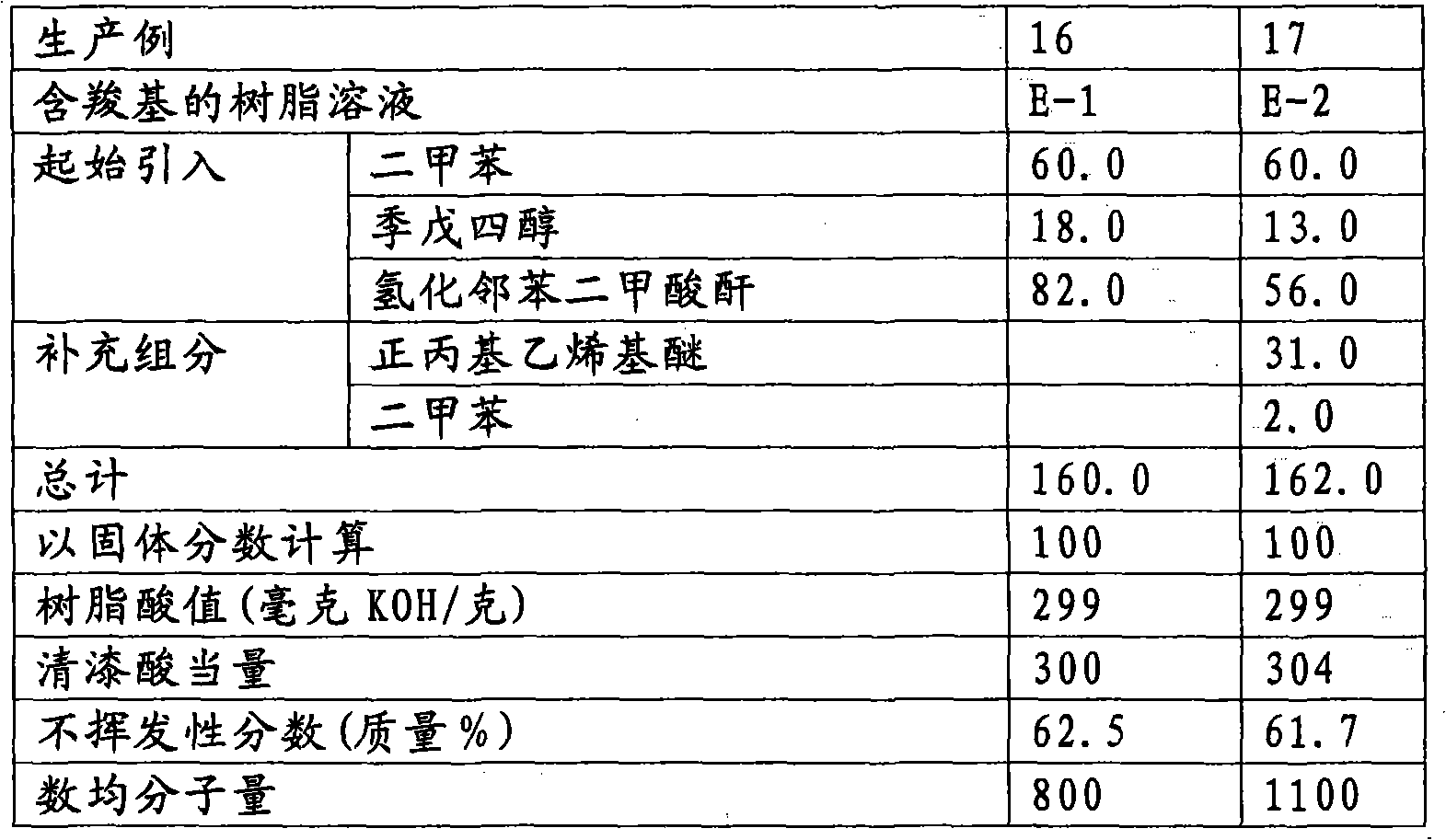 Paint compositions, method of paint finishing and painted objects