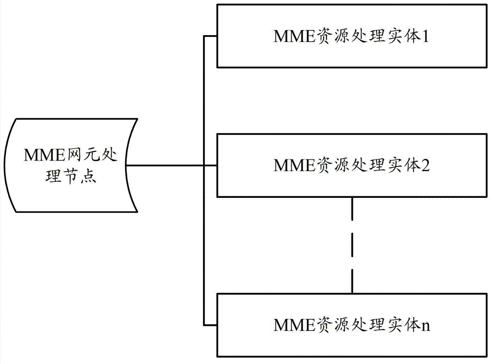 Method and device for load sharing of MME (mobile management entity) network element