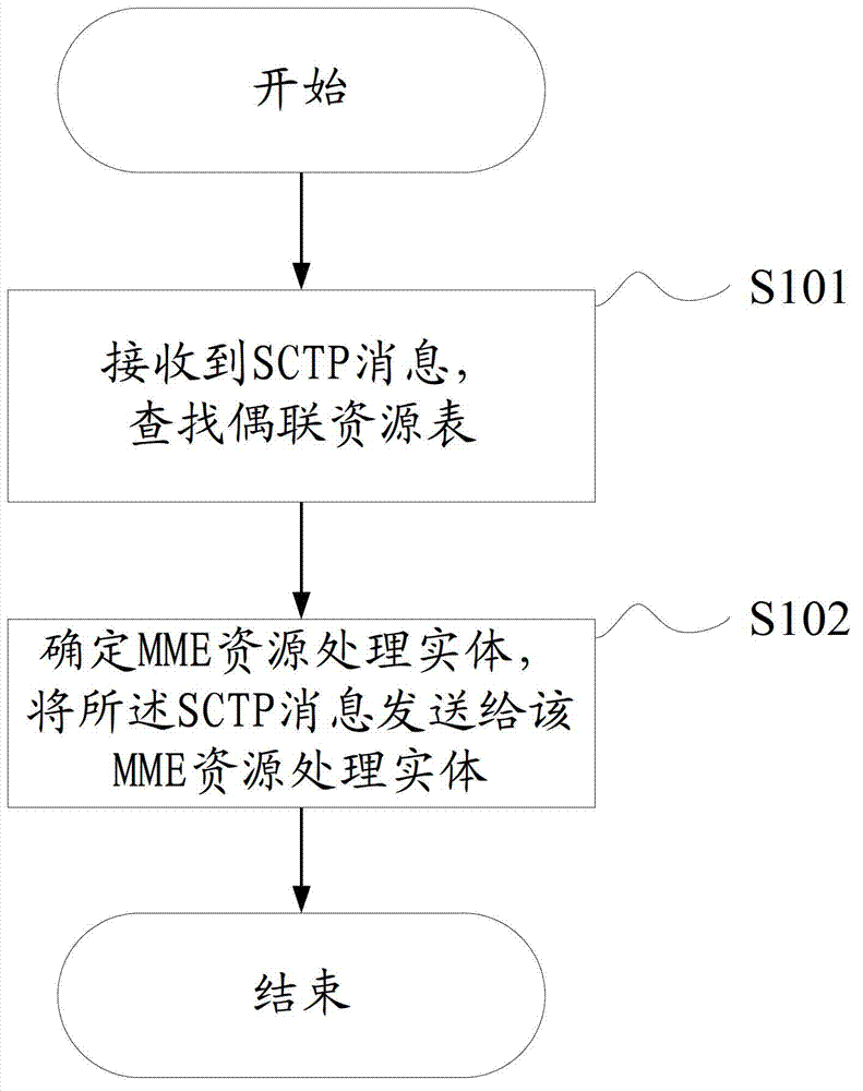 Method and device for load sharing of MME (mobile management entity) network element