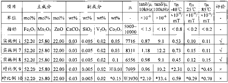 Wide-temperature low-distortion mangan zinc ferrite and preparation method thereof