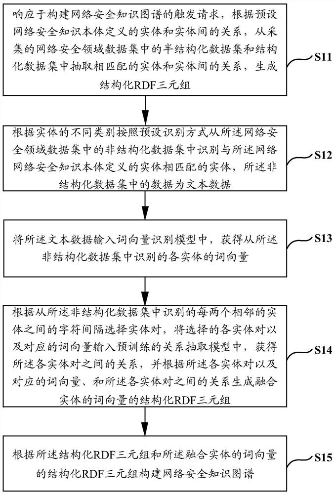 Multi-source heterogeneous network security knowledge graph construction method and device