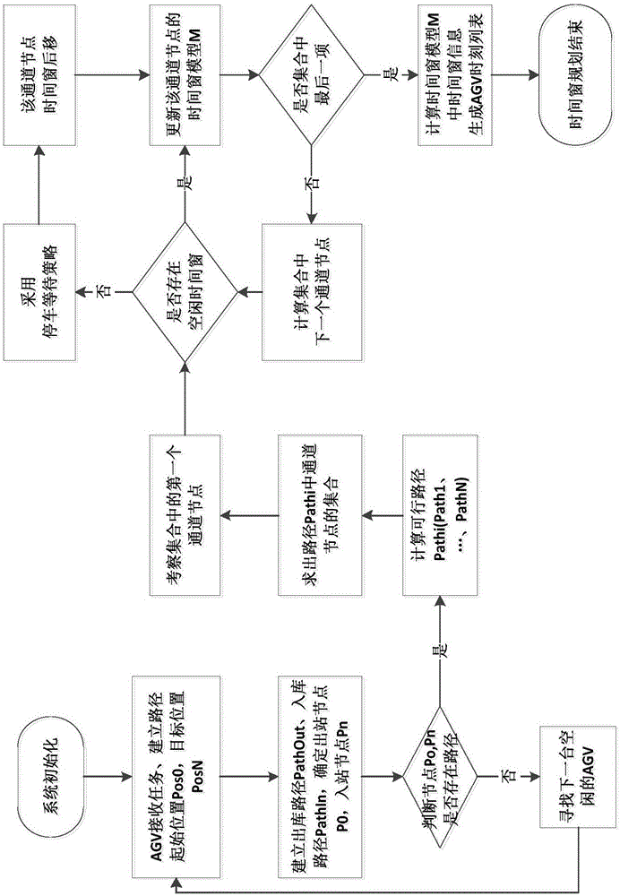 AGV path planning method based on time window optimizing