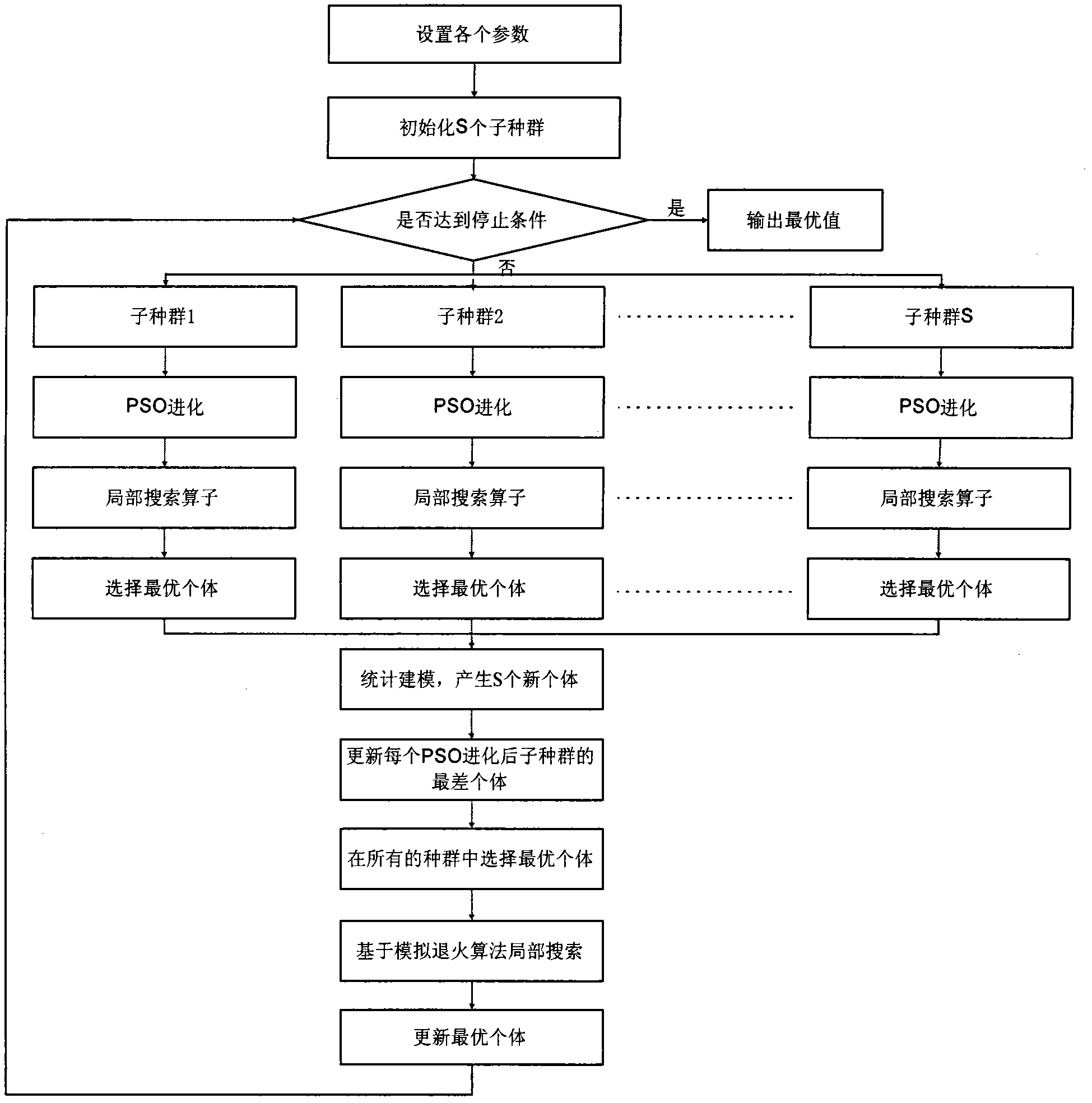 Method for scheduling flow shop based on multi-swarm hybrid particle swarm algorithm