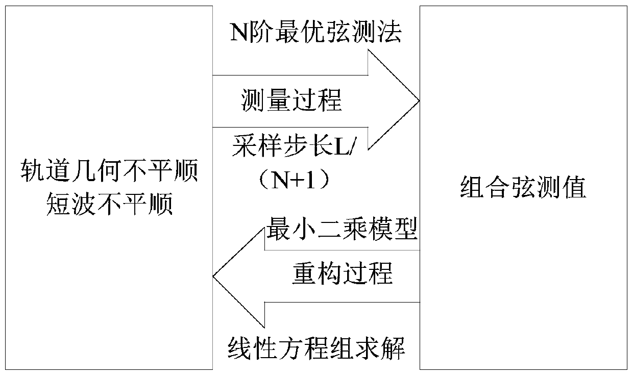 Method and device for measuring track irregularity