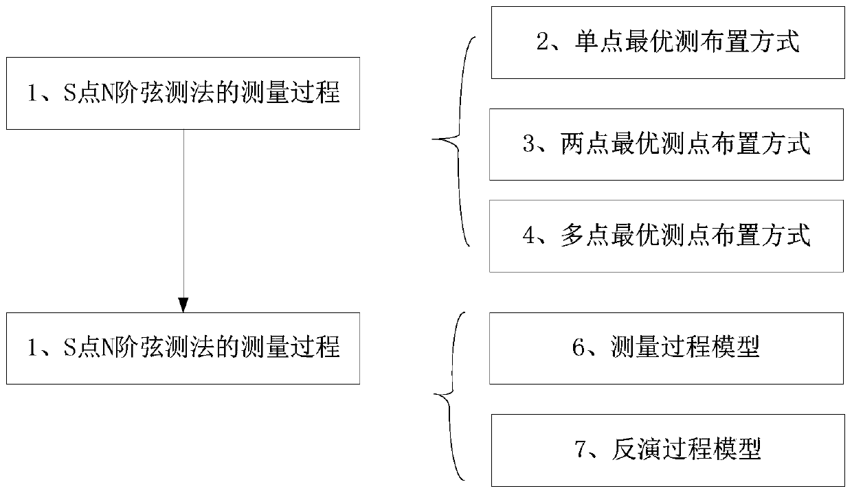 Method and device for measuring track irregularity